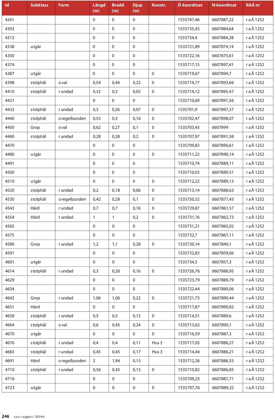 6607874,14 R A Ä 1252 4350 0 0 0 1535722,16 6607875,61 R A Ä 1252 4374 0 0 0 1535717,15 6607897,41 R A Ä 1252 4387 Utgår 0 0 0 0 1535719,67 6607894,7 R A Ä 1252 4398 Stolphål O val 0,54 0,44 0,22 0