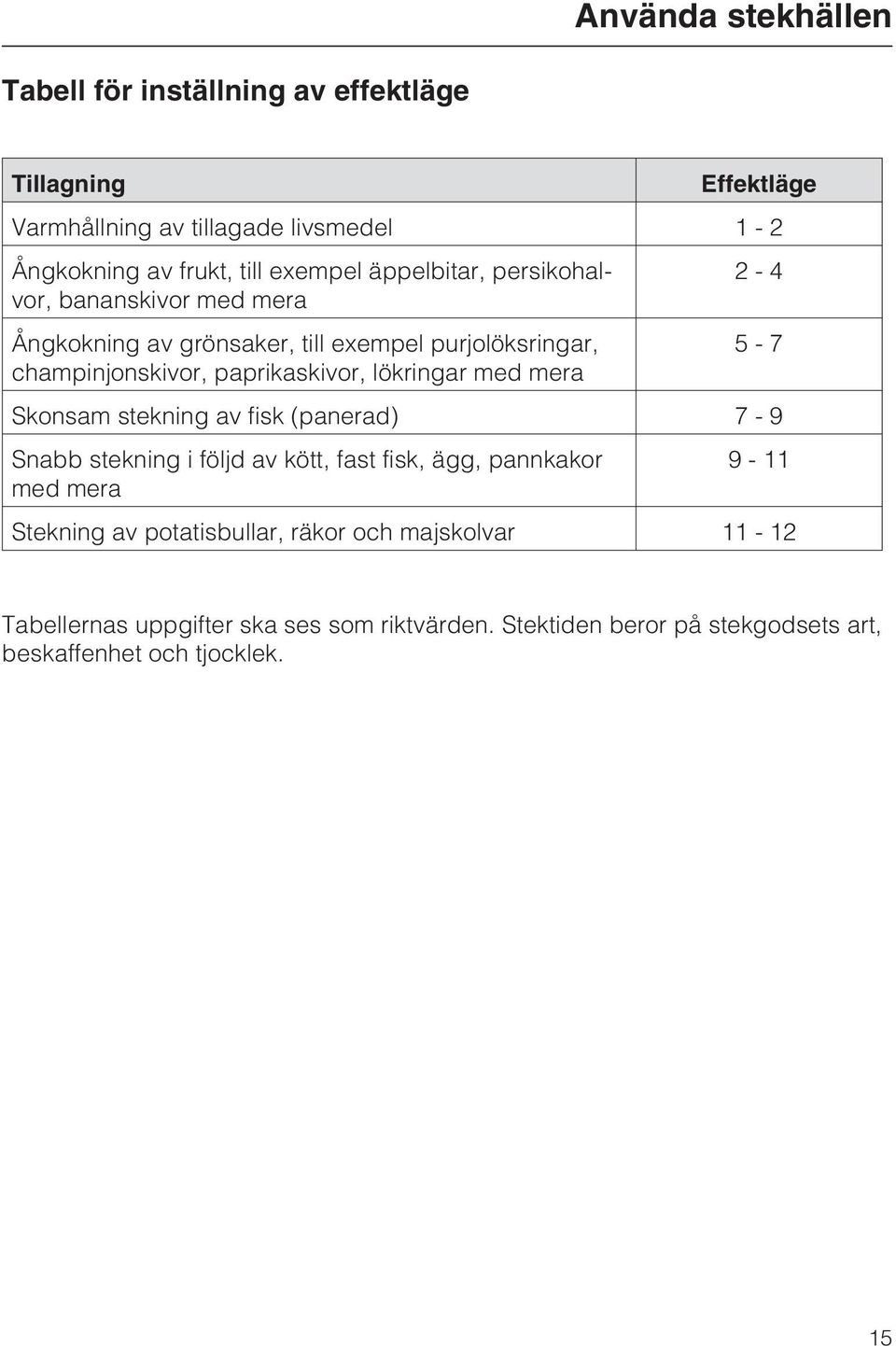 paprikaskivor, lökringar med mera Skonsam stekning av fisk (panerad) 7-9 Snabb stekning i följd av kött, fast fisk, ägg, pannkakor 9-11 med mera