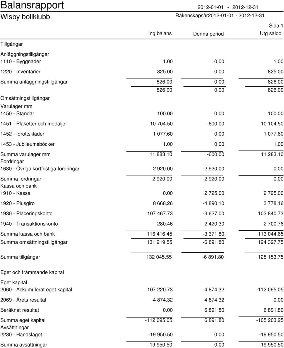 50 1452 - Idrottskläder 1 077.60 1 077.60 1453 - Jubileumsböcker 1.00 1.00 Summa varulager mm 11 883.10-60 11 283.