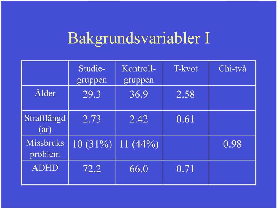 58 Chi-två Strafflängd (år) Missbruks