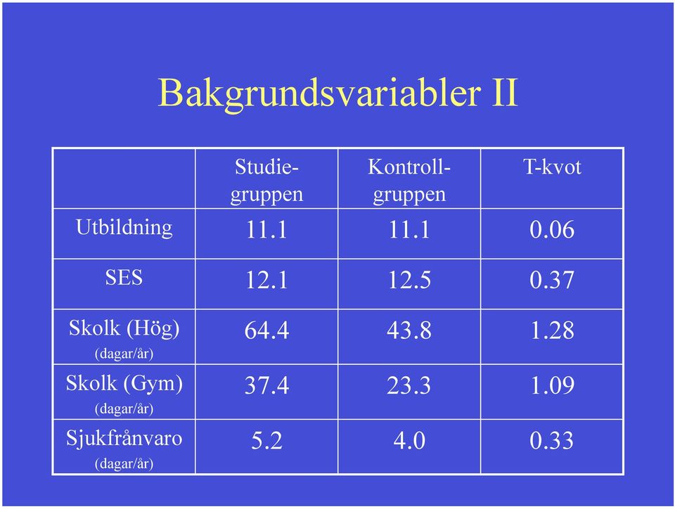 37 Skolk (Hög) (dagar/år) Skolk (Gym) (dagar/år)