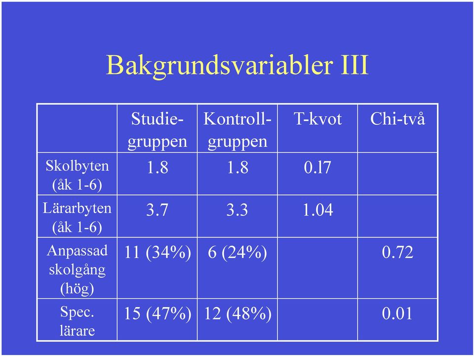 lärare Studiegruppen Kontrollgruppen T-kvot 1.8 1.8 0.