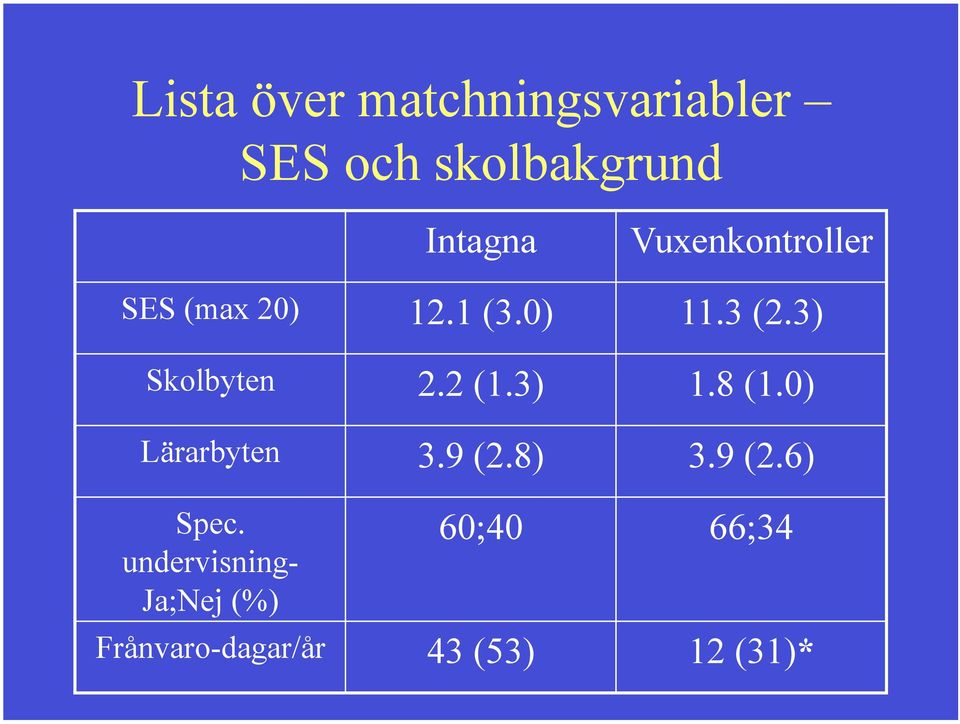 2 (1.3) 1.8 (1.0) Lärarbyten 3.9 (2.8) 3.9 (2.6) Spec.