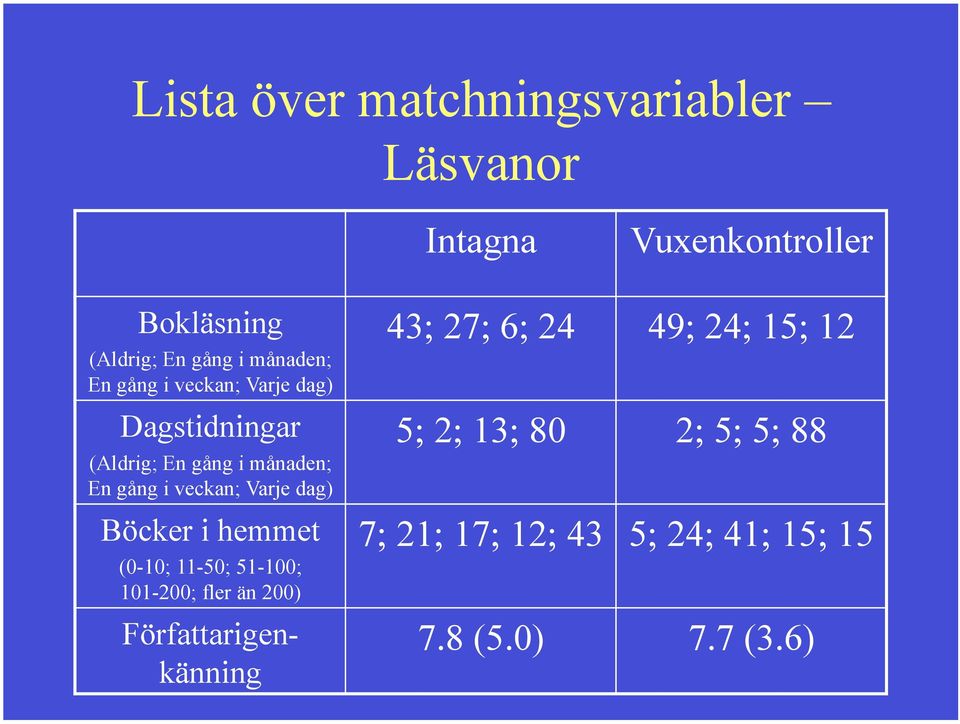 Varje dag) Böcker i hemmet (0-10; 11-50; 51-100; 101-200; fler än 200) Författarigenkänning 43;