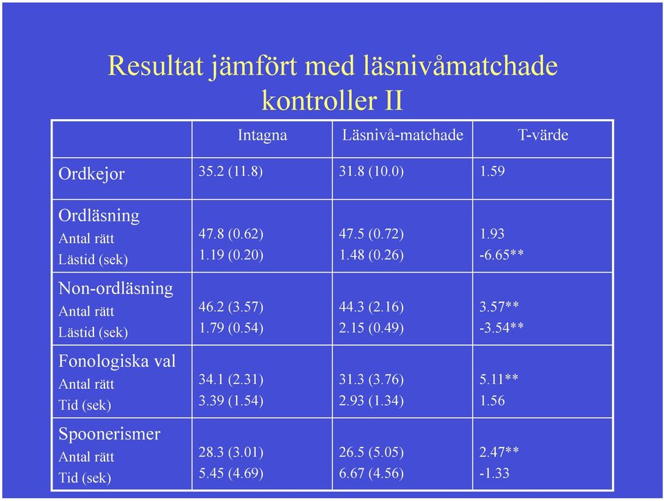 65** Non-ordläsning Antal rätt Lästid (sek) 46.2 (3.57) 1.79 (0.54) 44.3 (2.16) 2.15 (0.49) 3.57** -3.