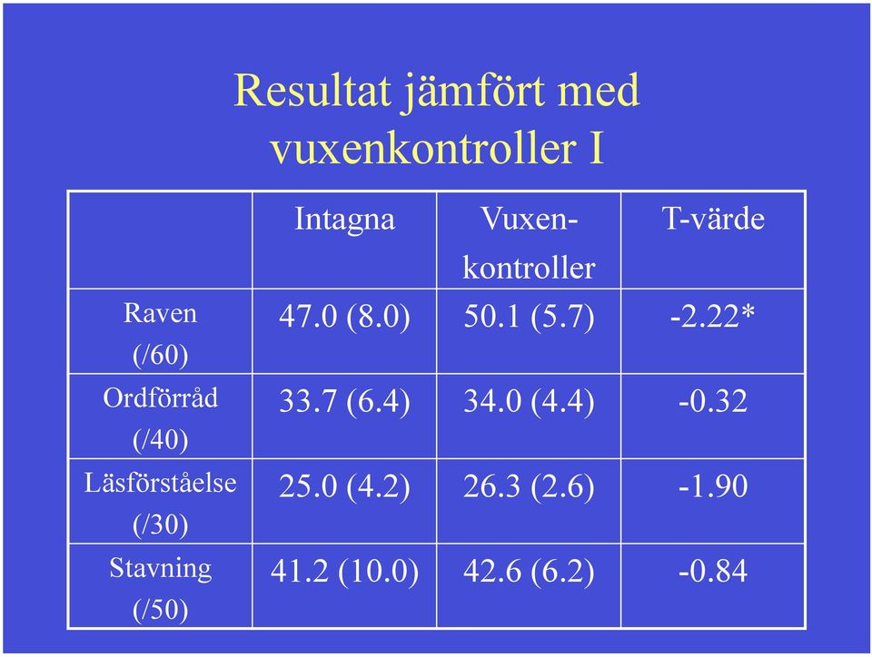 Vuxenkontroller T-värde 47.0 (8.0) 50.1 (5.7) -2.22* 33.7 (6.