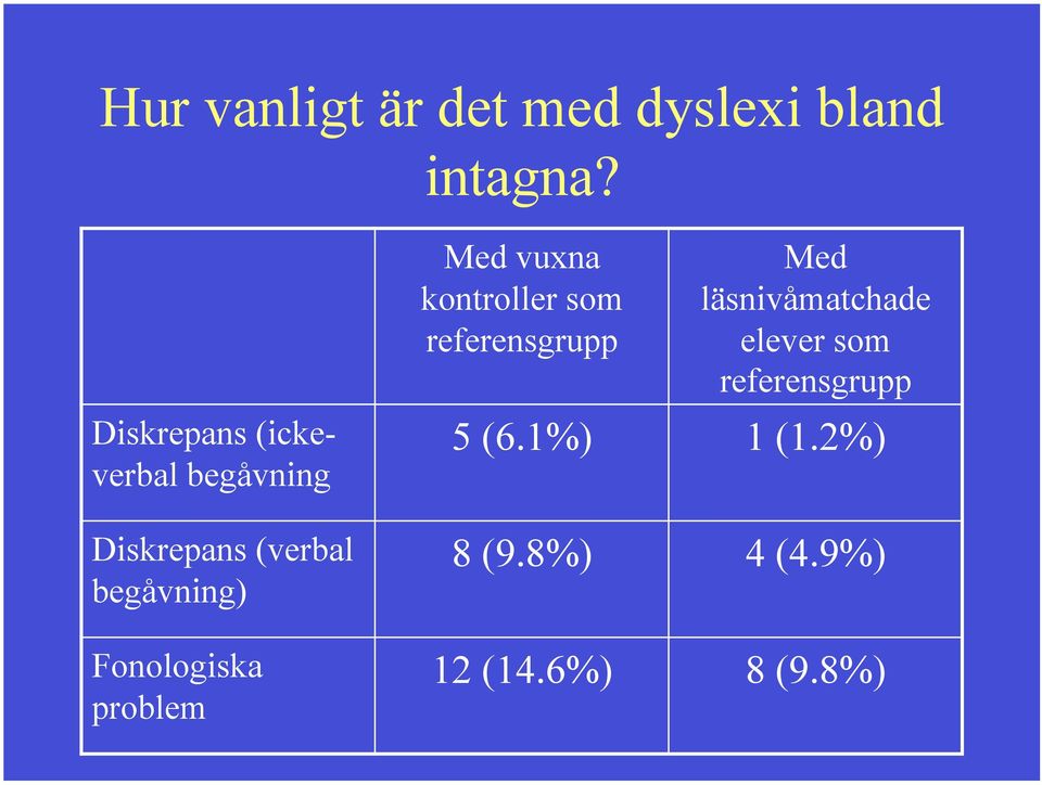 Fonologiska problem Med vuxna kontroller som referensgrupp Med