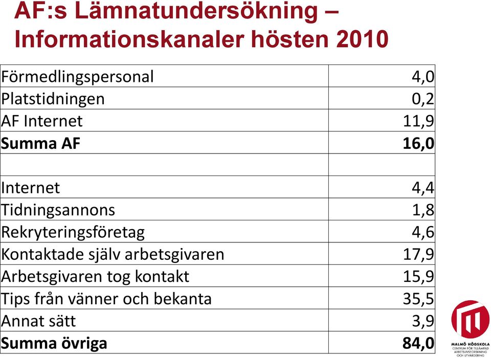 1,8 Rekryteringsföretag 4,6 Kontaktade själv arbetsgivaren 17,9 Arbetsgivaren