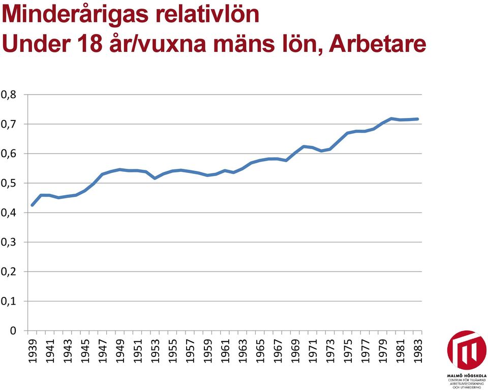 1979 1981 1983 Minderårigas relativlön Under 18