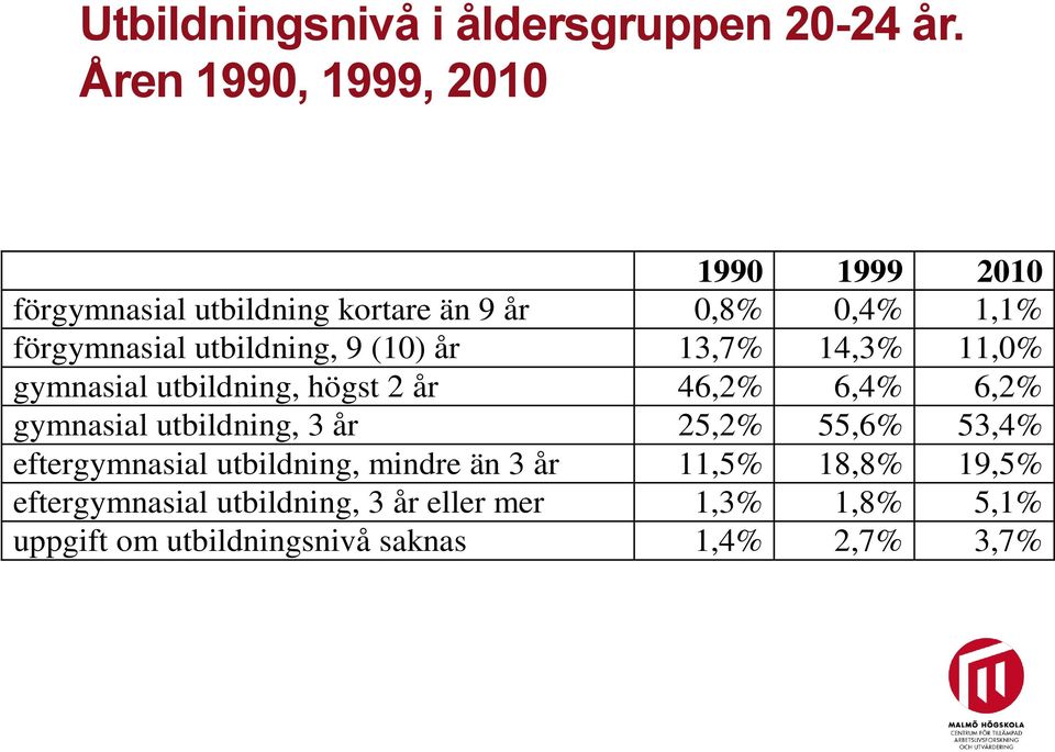 utbildning, 9 (10) år 13,7% 14,3% 11,0% gymnasial utbildning, högst 2 år 46,2% 6,4% 6,2% gymnasial utbildning,