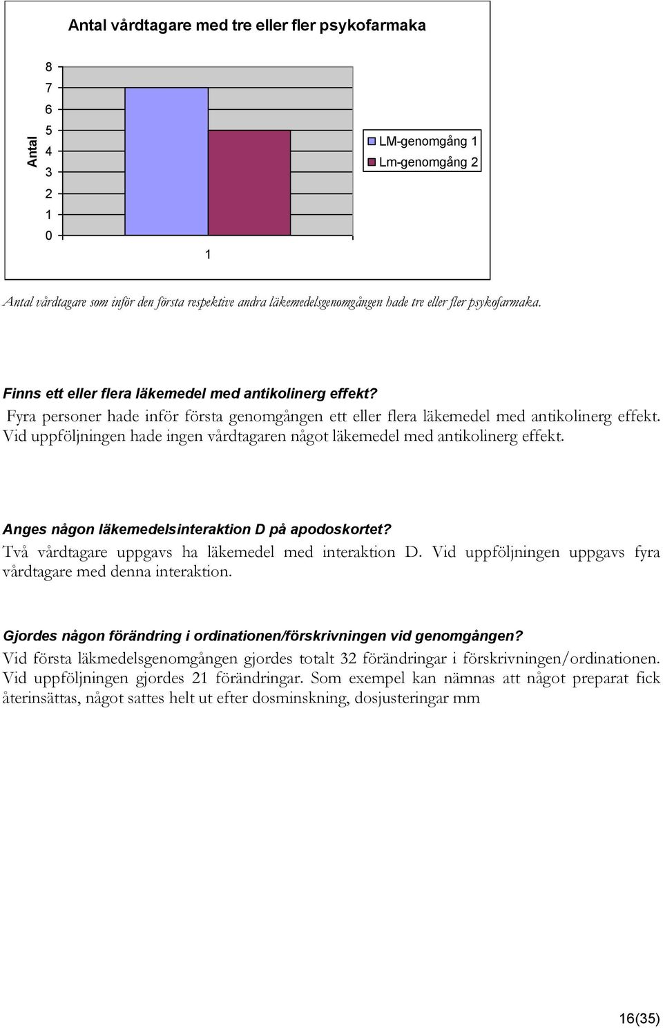 Vid uppföljningen hade ingen vårdtagaren något läkemedel med antikolinerg effekt. Anges någon läkemedelsinteraktion D på apodoskortet? Två vårdtagare uppgavs ha läkemedel med interaktion D.