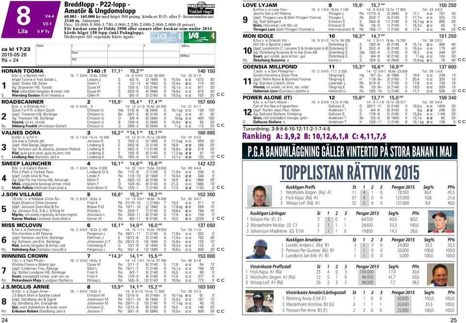 1 4 ca kl 17:23 ONAN TOOMA 2140 :1 17,1 K 15,2 AM 140 150 4,br. s. e Banker all - 15: 7 0-0-0 15,4a 3 650 14: 8 0-0-0 15,2a 65 000 Tot: 23 0-1-2 Angel Tooma e Tres Solide L.