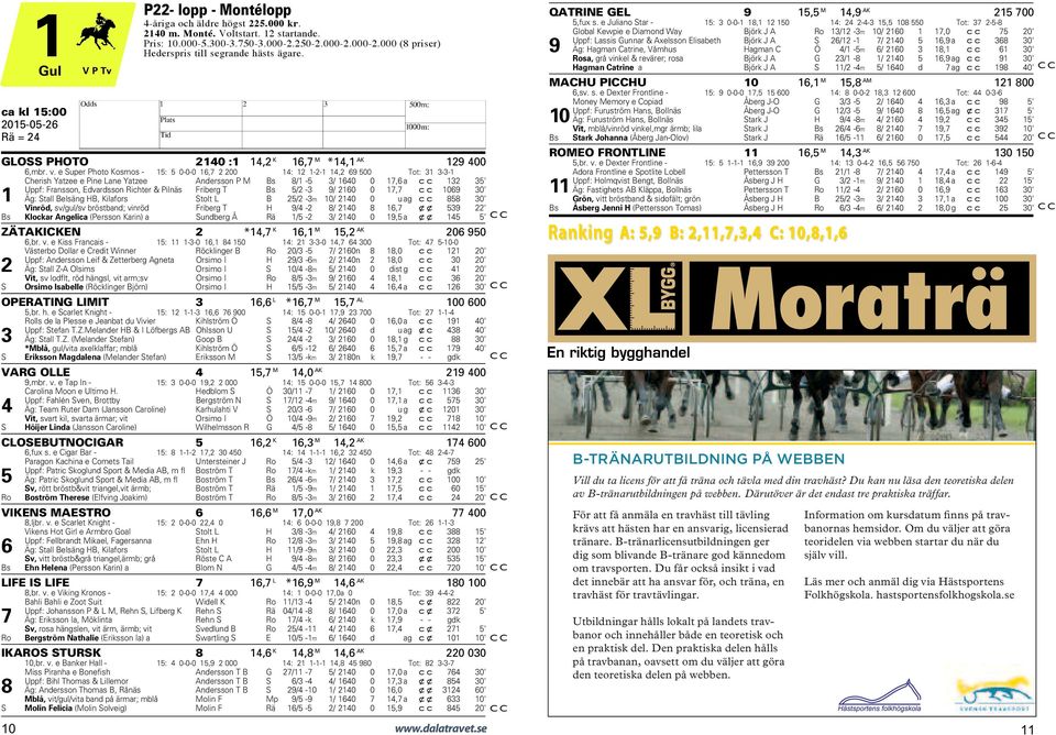 e Super Photo Kosmos - 15: 5 0-0-0 16,7 2 200 14: 12 1-2-1 14,2 69 500 Tot: 31 3-3-1 Cherish Yatzee e Pine Lane Yatzee Andersson P M Bs 8/1-5 3/ 1640 0 17,6 a cc 132 35' Uppf: Fransson, Edvardsson