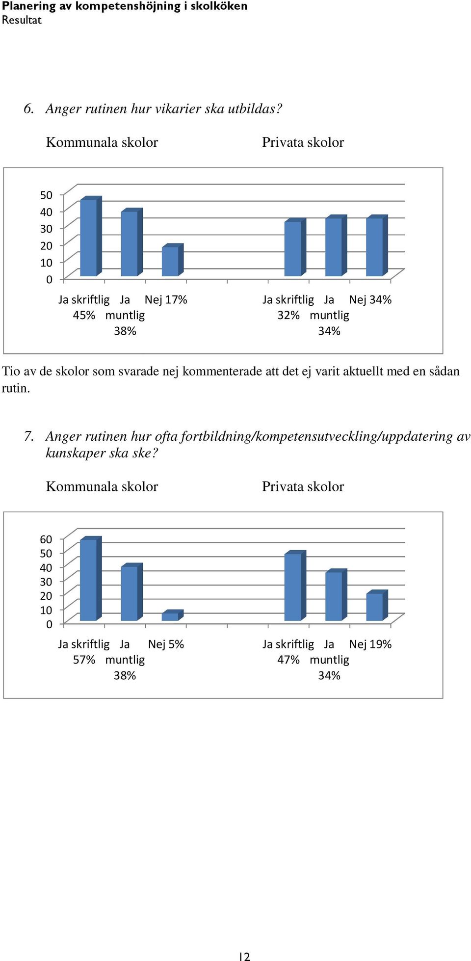 skolor som svarade nej kommenterade att det ej varit aktuellt med en sådan rutin. 7.