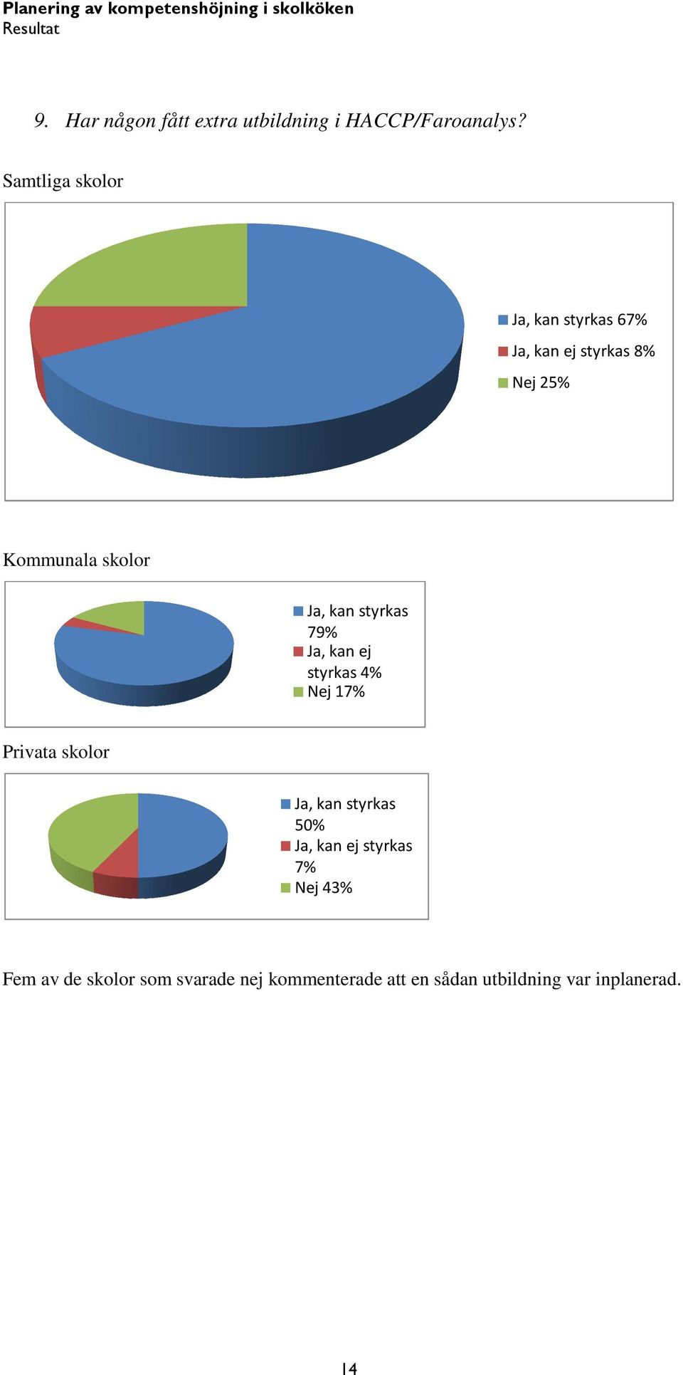 styrkas 79% Ja, kan ej styrkas 4% Nej 17% Ja, kan styrkas 50% Ja, kan ej