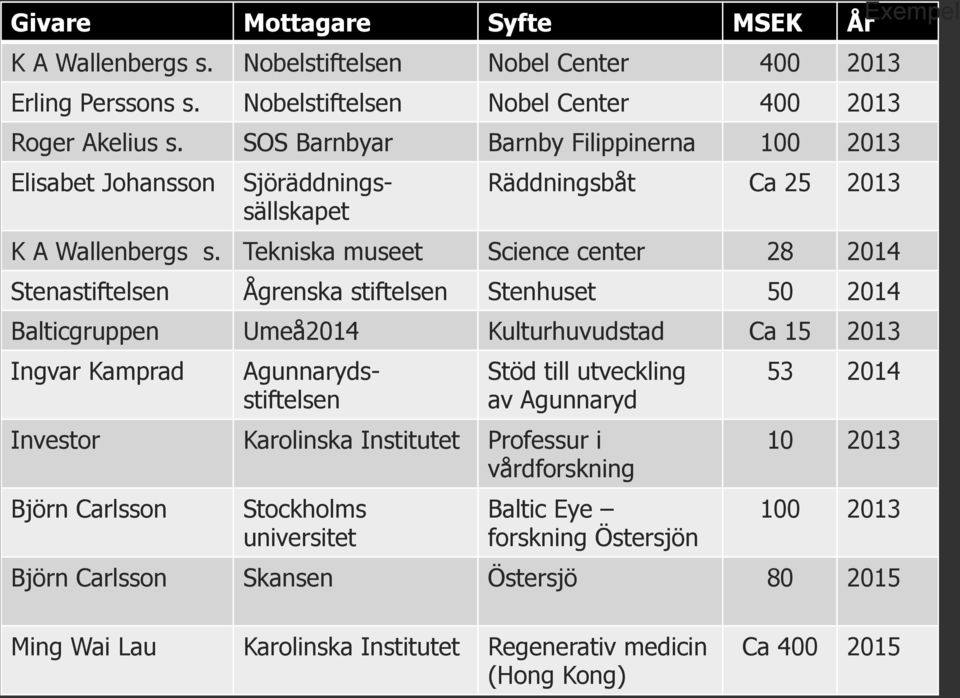 Tekniska museet Science center 28 2014 Stenastiftelsen Ågrenska stiftelsen Stenhuset 50 2014 Balticgruppen Umeå2014 Kulturhuvudstad Ca 15 2013 Ingvar Kamprad Sjöräddningssällskapet
