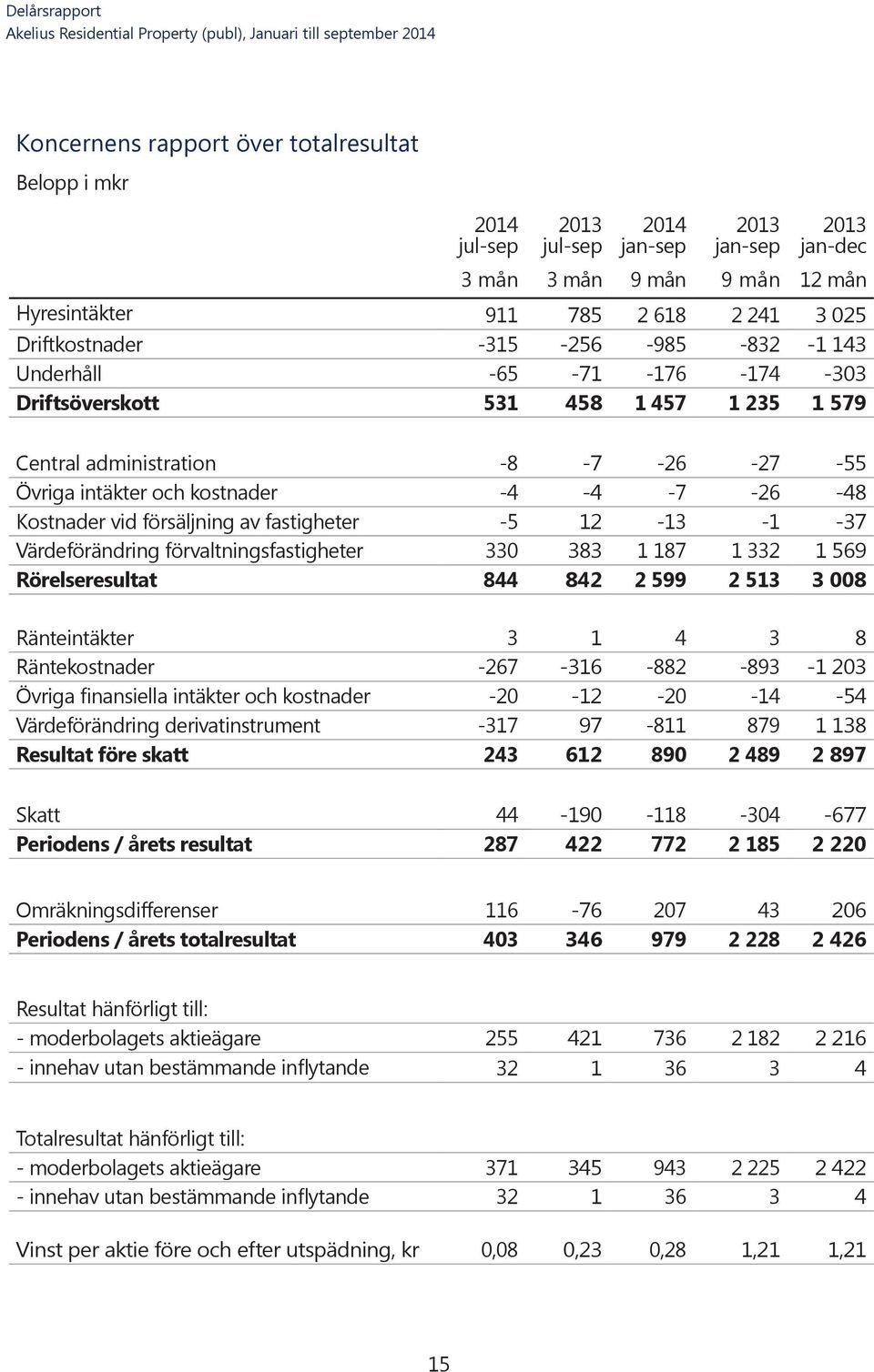 av fastigheter -5 12-13 -1-37 Värdeförändring förvaltningsfastigheter 330 383 1 187 1 332 1 569 Rörelseresultat 844 842 2 599 2 513 3 008 Ränteintäkter 3 1 4 3 8 Räntekostnader -267-316 -882-893 -1