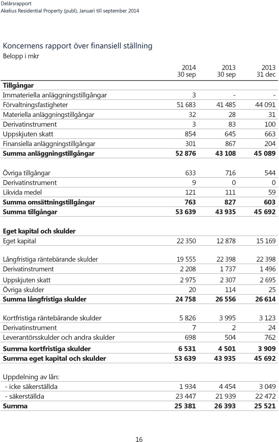 633 716 544 Derivatinstrument 9 0 0 Likvida medel 121 111 59 Summa omsättningstillgångar 763 827 603 Summa tillgångar 53 639 43 935 45 692 Eget kapital och skulder Eget kapital 22 350 12 878 15 169