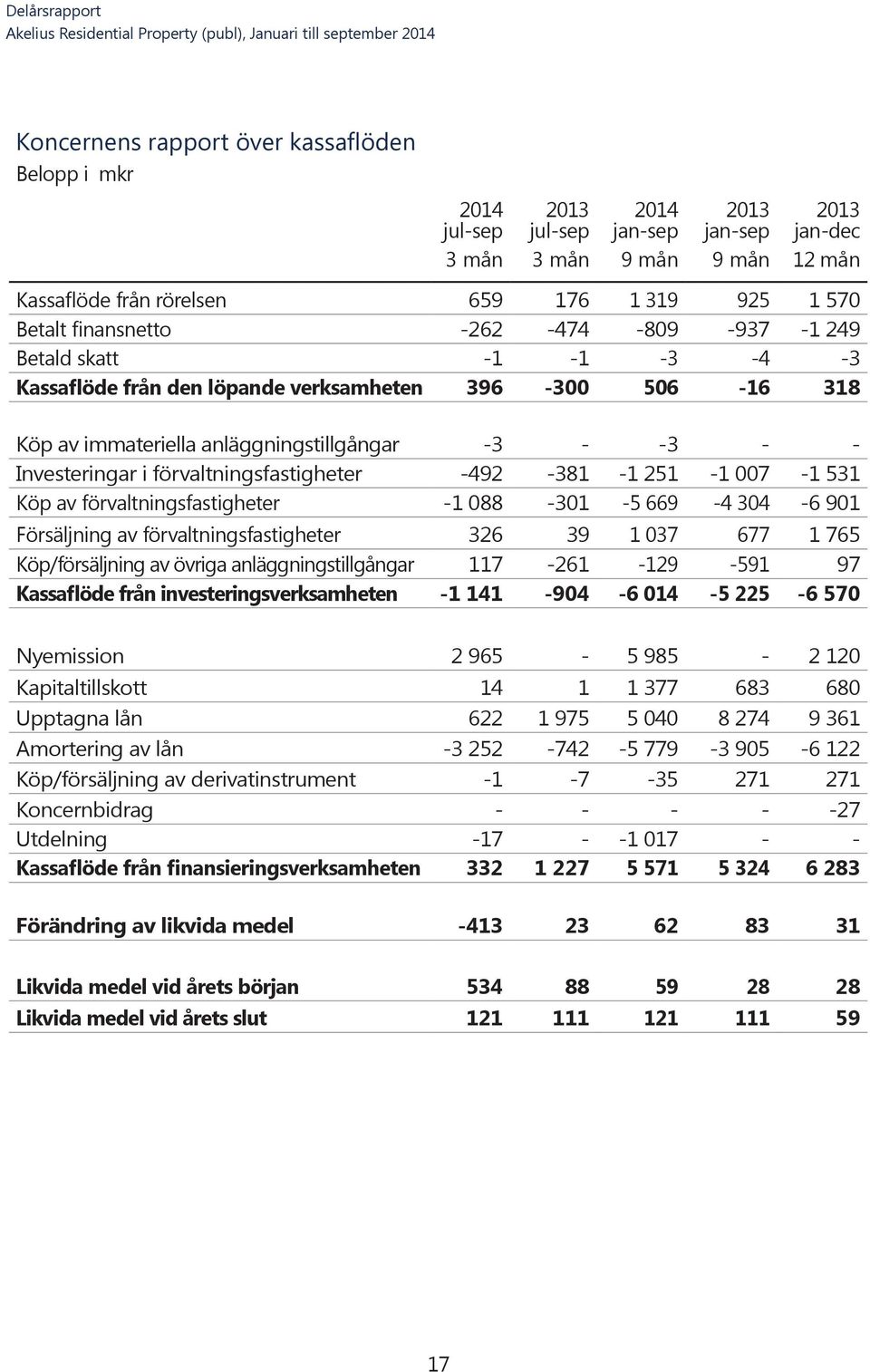 förvaltningsfastigheter -492-381 -1 251-1 007-1 531 Köp av förvaltningsfastigheter -1 088-301 -5 669-4 304-6 901 Försäljning av förvaltningsfastigheter 326 39 1 037 677 1 765 Köp/försäljning av