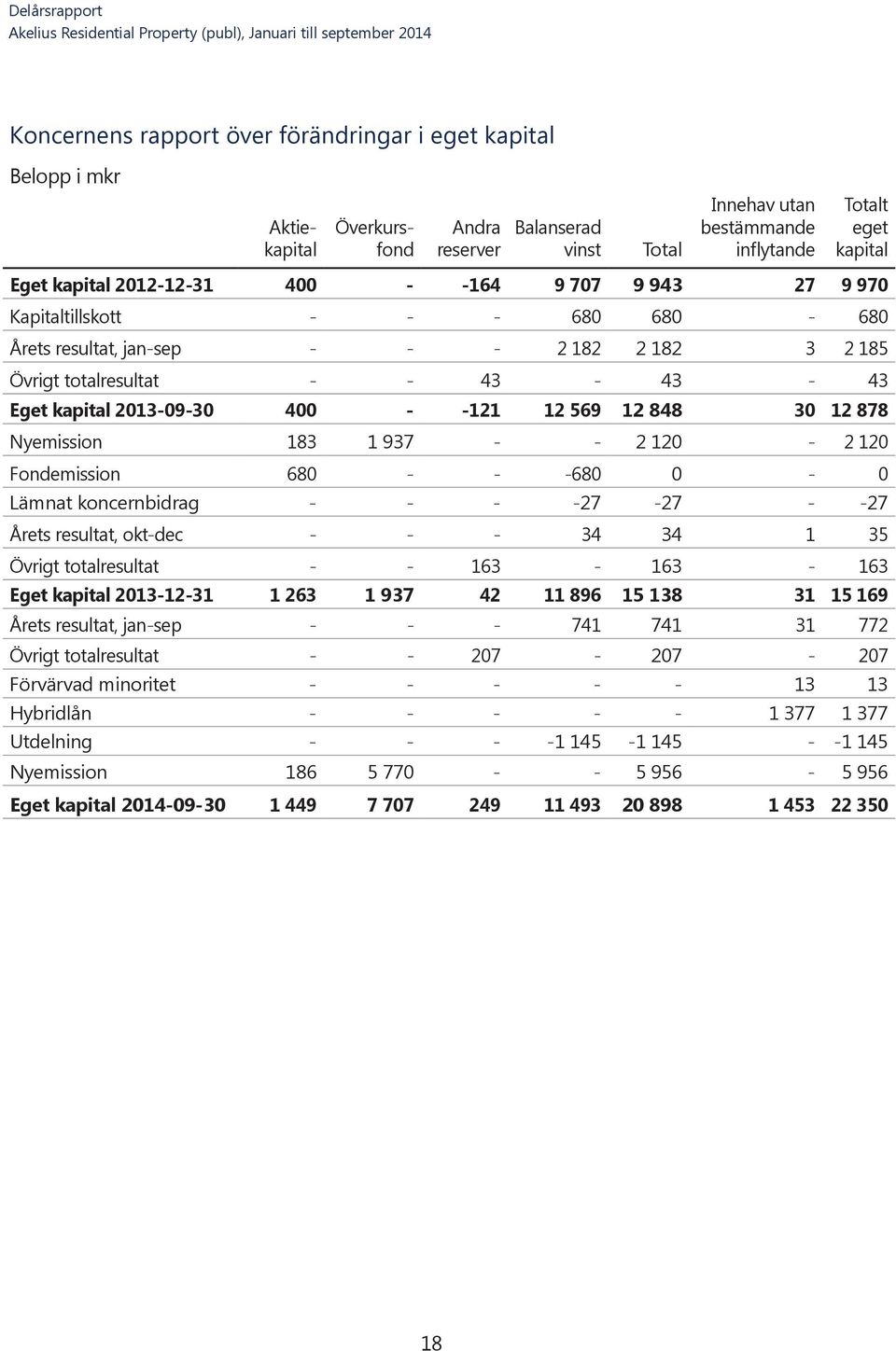 569 12 848 30 12 878 Nyemission 183 1 937 - - 2 120-2 120 Fondemission 680 - - -680 0-0 Lämnat koncernbidrag - - - -27-27 - -27 Årets resultat, okt-dec - - - 34 34 1 35 Övrigt totalresultat - -