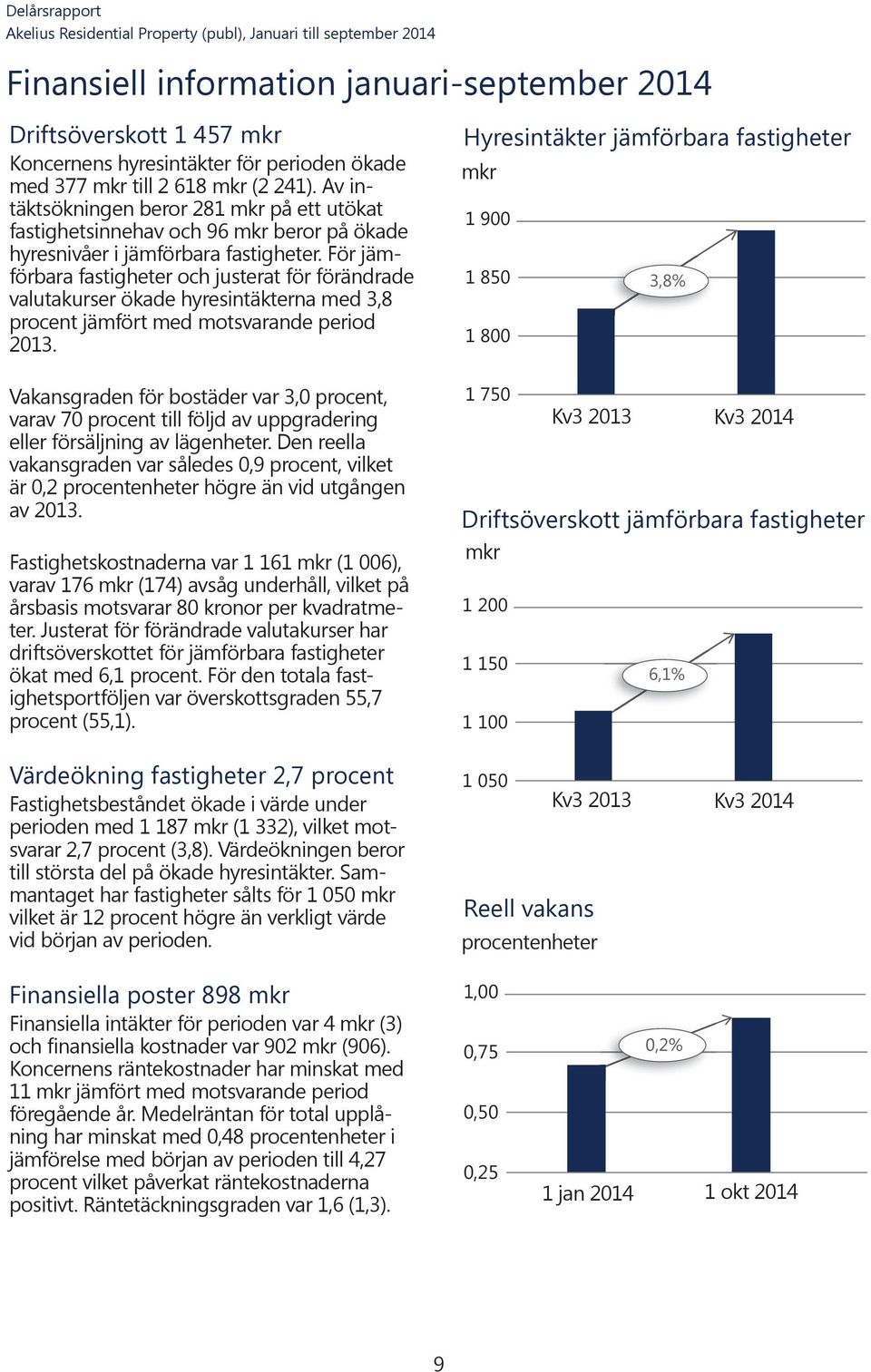 För jämförbara fastigheter och justerat för förändrade valutakurser ökade hyresintäkterna med 3,8 procent jämfört med motsvarande period.