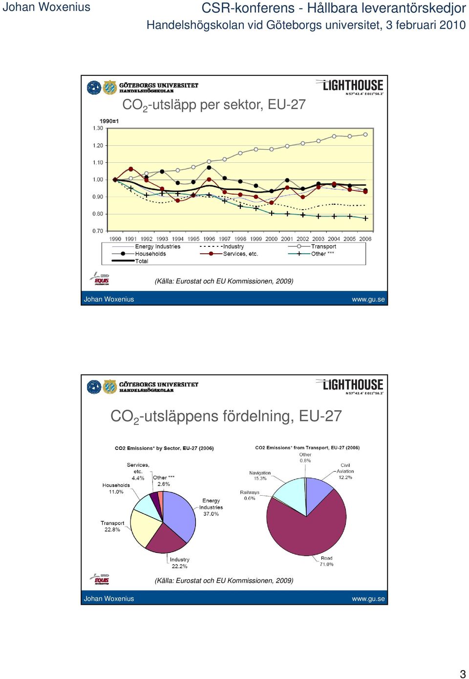 2009) CO 2 -utsläppens fördelning,