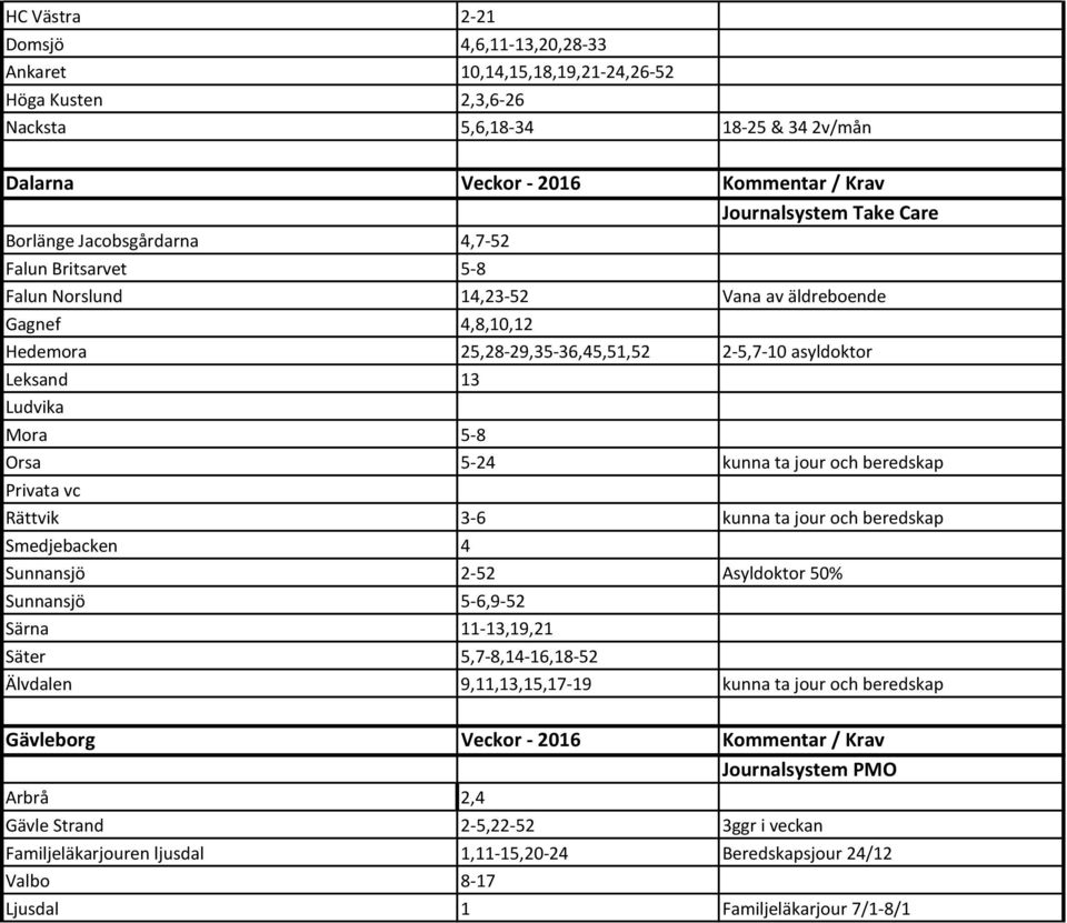 5-24 kunna ta jour och beredskap Privata vc Rättvik 3-6 kunna ta jour och beredskap Smedjebacken 4 Sunnansjö 2-52 Asyldoktor 50% Sunnansjö 5-6,9-52 Särna 11-13,19,21 Säter 5,7-8,14-16,18-52 Älvdalen