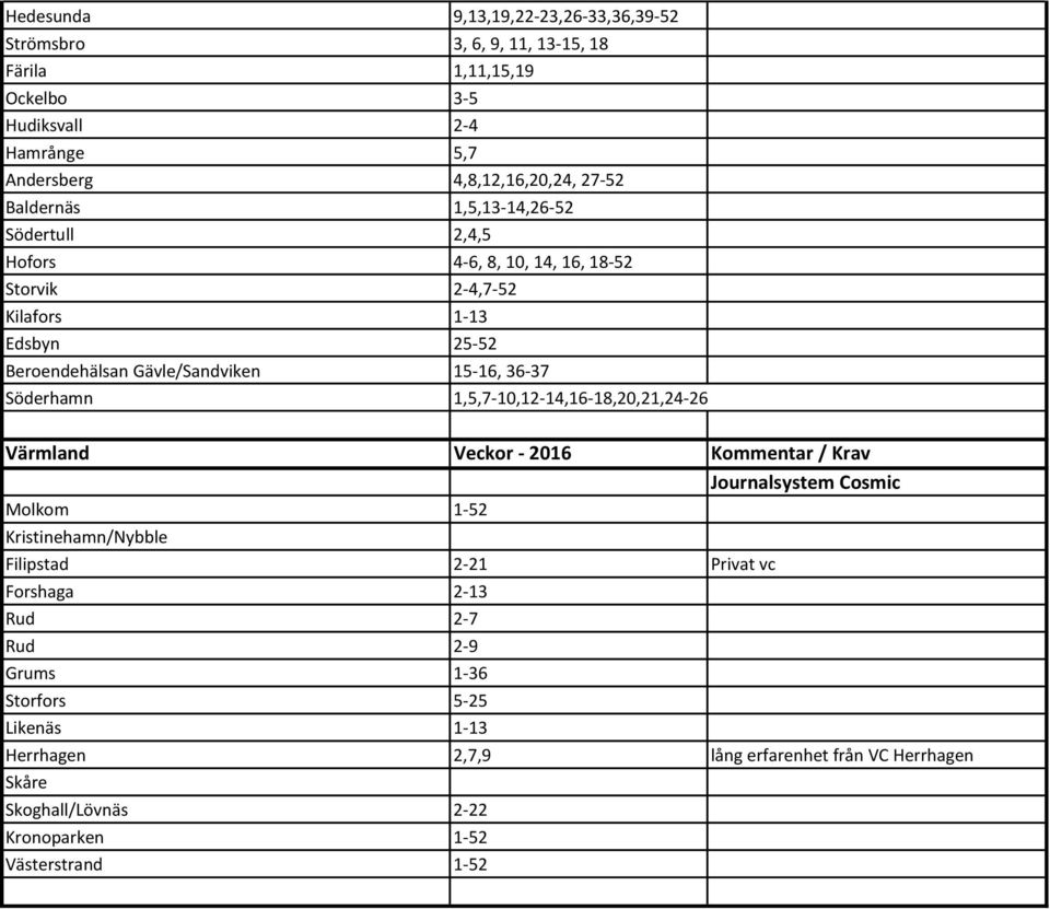 Söderhamn 1,5,7-10,12-14,16-18,20,21,24-26 Värmland Veckor - 2016 Kommentar / Krav Journalsystem Cosmic Molkom 1-52 Kristinehamn/Nybble Filipstad 2-21 Privat vc