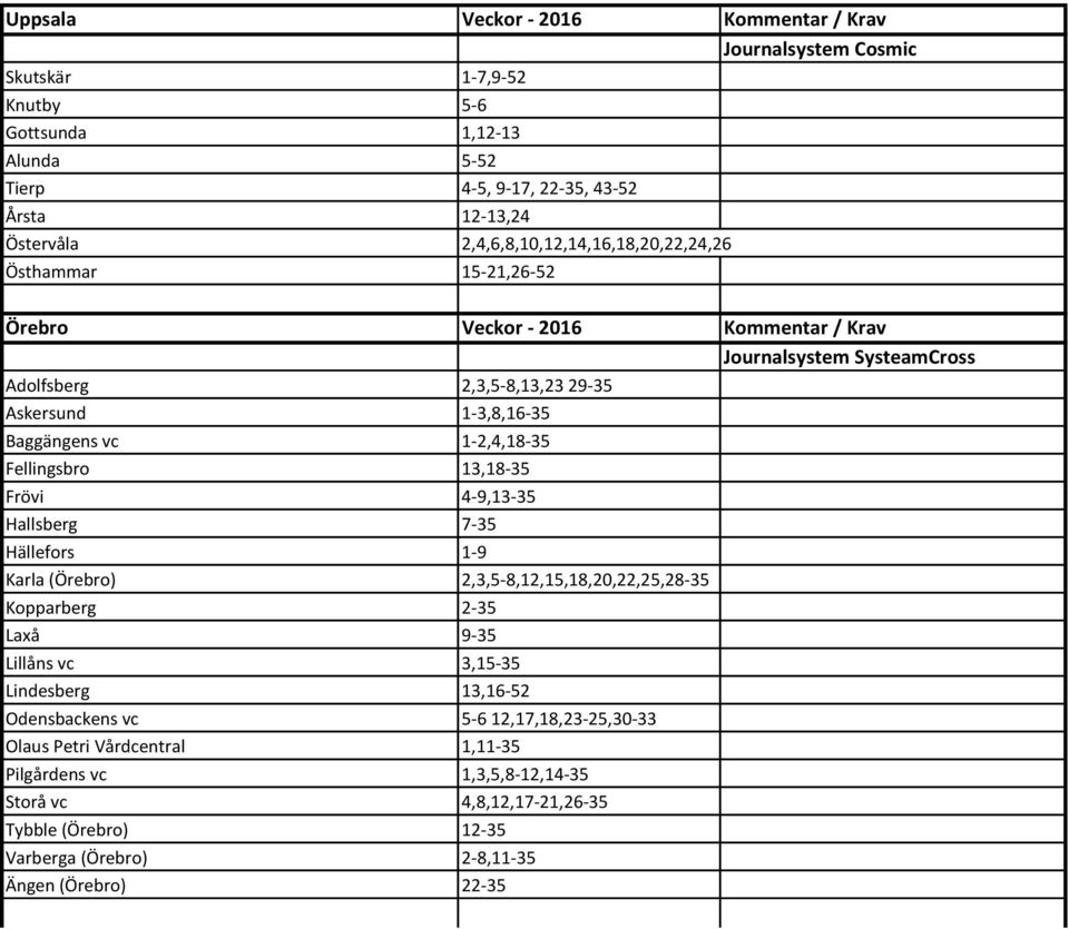 1-2,4,18-35 Fellingsbro 13,18-35 Frövi 4-9,13-35 Hallsberg 7-35 Hällefors 1-9 Karla (Örebro) 2,3,5-8,12,15,18,20,22,25,28-35 Kopparberg 2-35 Laxå 9-35 Lillåns vc 3,15-35 Lindesberg