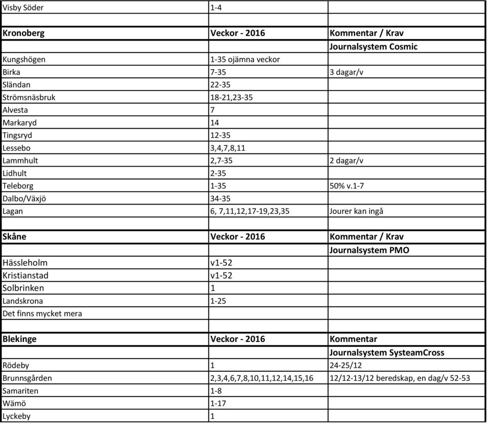 1-7 Dalbo/Växjö 34-35 Lagan 6, 7,11,12,17-19,23,35 Jourer kan ingå Skåne Veckor - 2016 Kommentar / Krav Journalsystem PMO Hässleholm v1-52 Kristianstad v1-52 Solbrinken 1