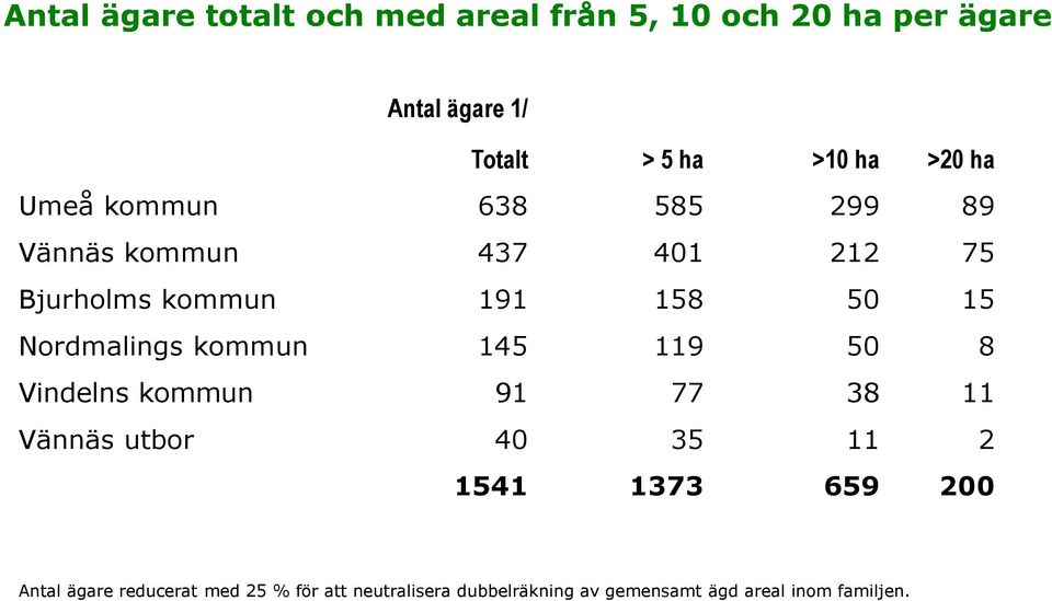 Nordmalings kommun 145 119 50 8 Vindelns kommun 91 77 38 11 Vännäs utbor 40 35 11 2 1541 1373 659