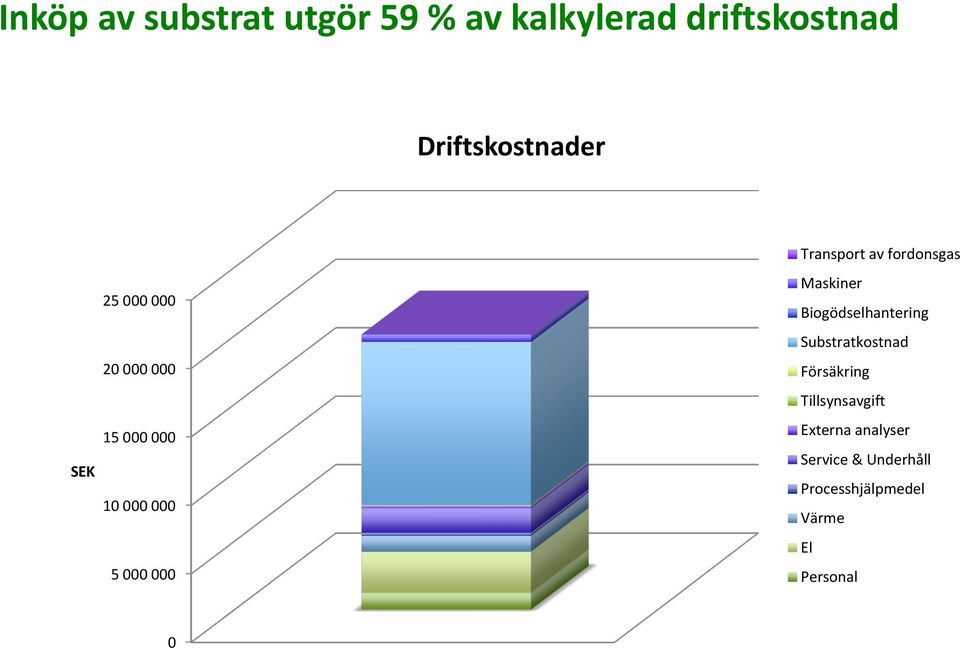 fordonsgas Maskiner Biogödselhantering Substratkostnad Försäkring