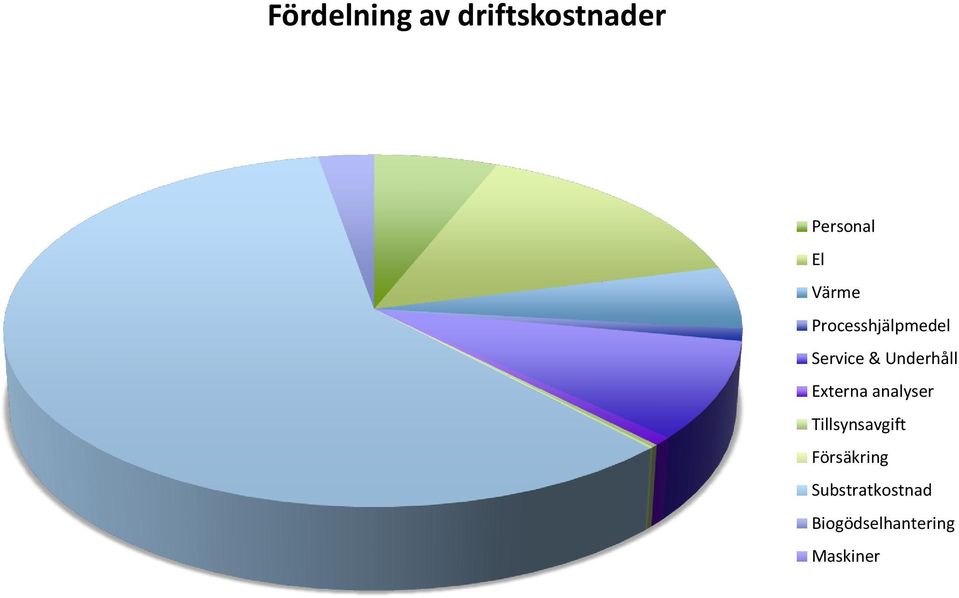 Underhåll Externa analyser Tillsynsavgift