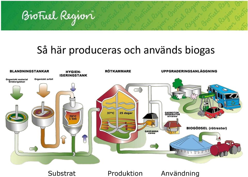 RÖTKAMMARE UPPGRADERINGSANLÄGGNING GASMOTOR_ GENERATOR el/värme