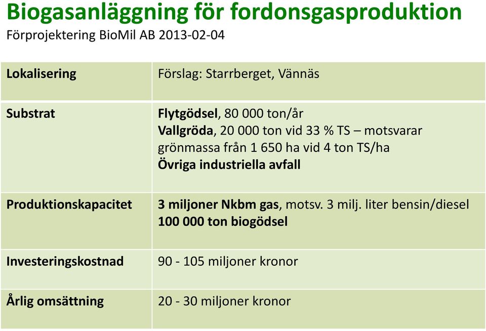 ton/år Vallgröda, 20 000 ton vid 33 % TS motsvarar grönmassa från 1 650 ha vid 4 ton TS/ha Övriga industriella