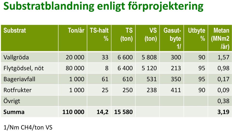 Flytgödsel, nöt 80 000 8 6 400 5 120 213 95 0,98 Bageriavfall 1 000 61 610 531 350 95