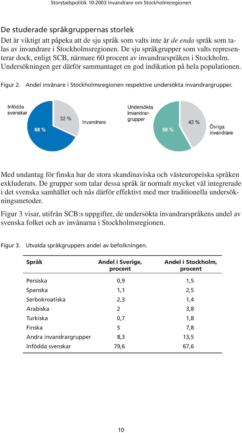 Andel invånare i Stockholmsregionen respektive undersökta invandrargrupper. Med undantag för finska har de stora skandinaviska och västeuropeiska språken exkluderats.