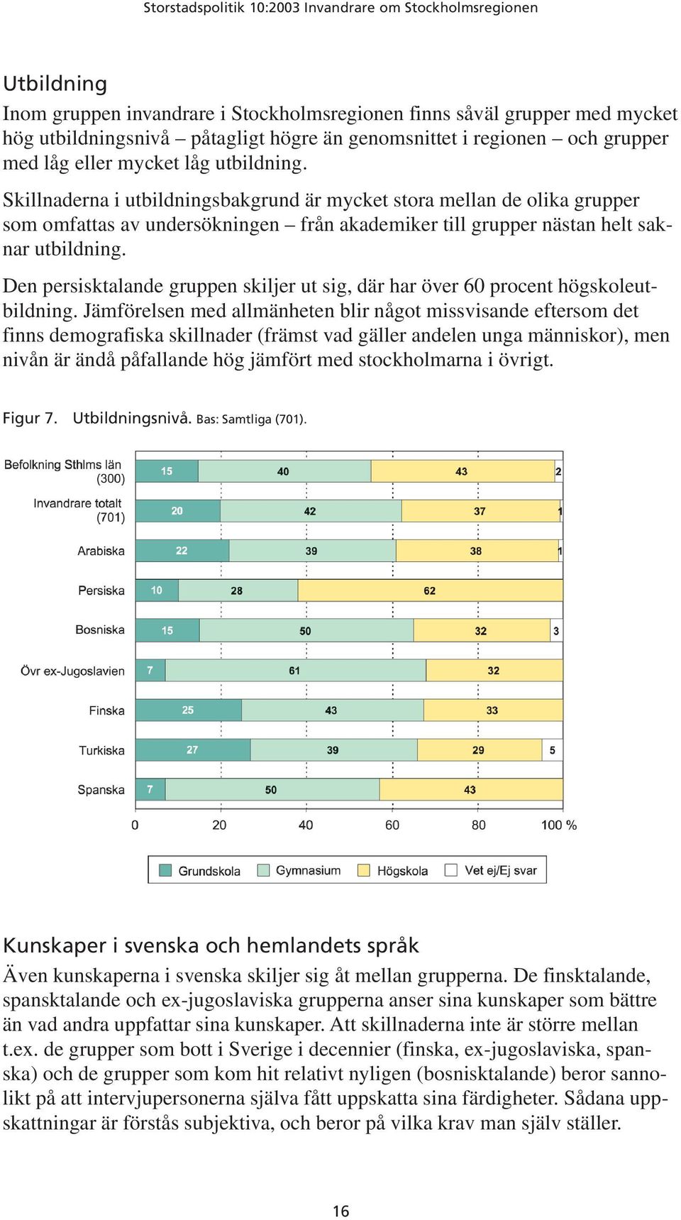 Den persisktalande gruppen skiljer ut sig, där har över 60 procent högskoleutbildning.