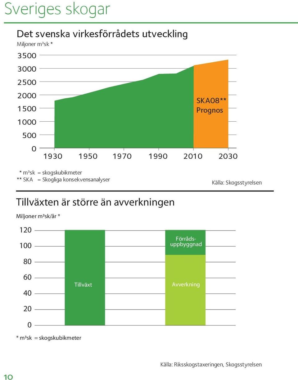 Källa: Skogsstyrelsen Tillväxten är större än avverkningen Miljoner m³sk/år * 12 1 8 6 4 2 *