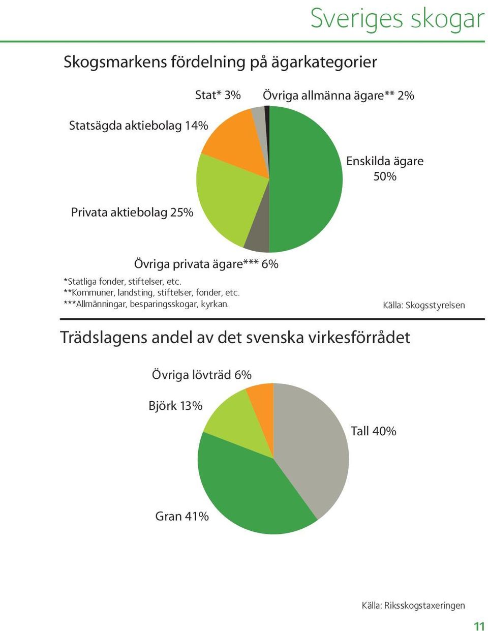 **Kommuner, landsting, stiftelser, fonder, etc. ***Allmänningar, besparingsskogar, kyrkan.