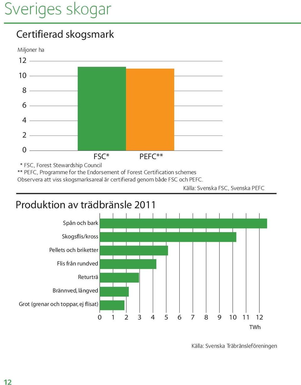 Källa: Svenska FSC, Svenska PEFC Produktion av trädbränsle 211 Spån och bark Skogsflis/kross Pellets och briketter Flis från