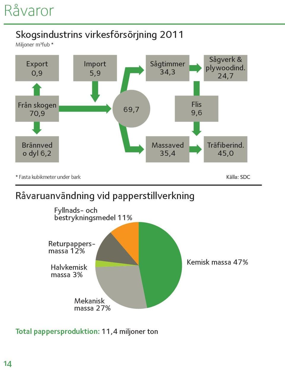 45, * Fasta kubikmeter under bark Källa: SDC Råvaruanvändning vid papperstillverkning Fyllnads- och