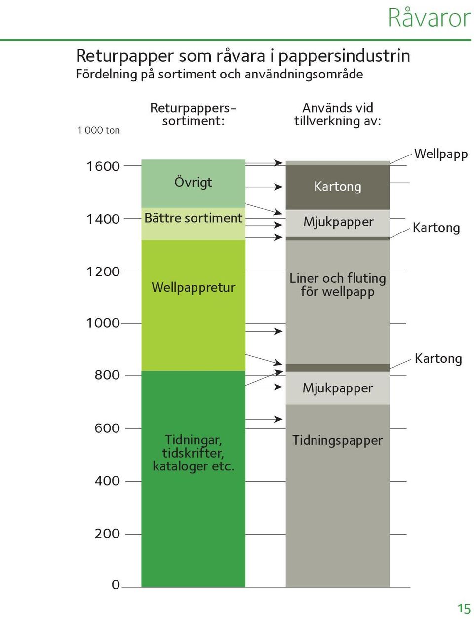 Wellpapp 14 Bättre sortiment Mjukpapper Kartong 12 Wellpappretur Liner och fluting för