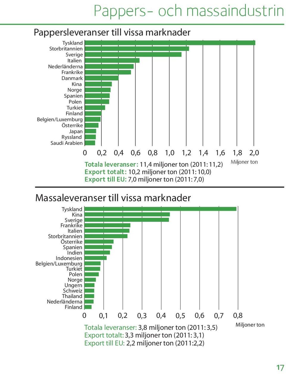 7,) Massaleveranser till vissa marknader Miljoner ton Tyskland Kina Sverige Frankrike Italien Storbritannien Österrike Spanien Indien Indonesien Belgien/Luxemburg Turkiet Polen Norge Ungern Schweiz