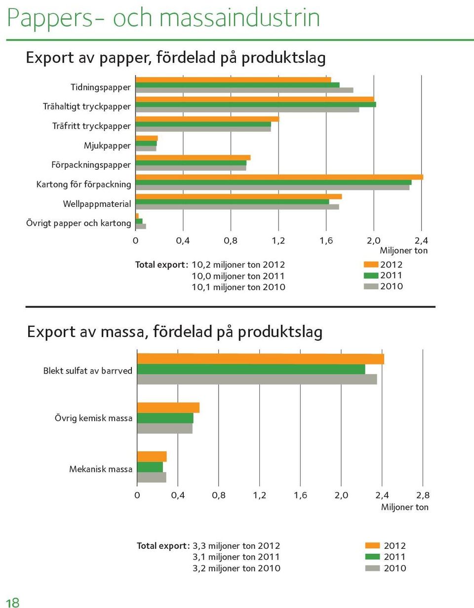 miljoner ton 212 1, miljoner ton 211 1,1 miljoner ton 21 212 211 21 Export av massa, fördelad på produktslag Blekt sulfat av barrved Övrig