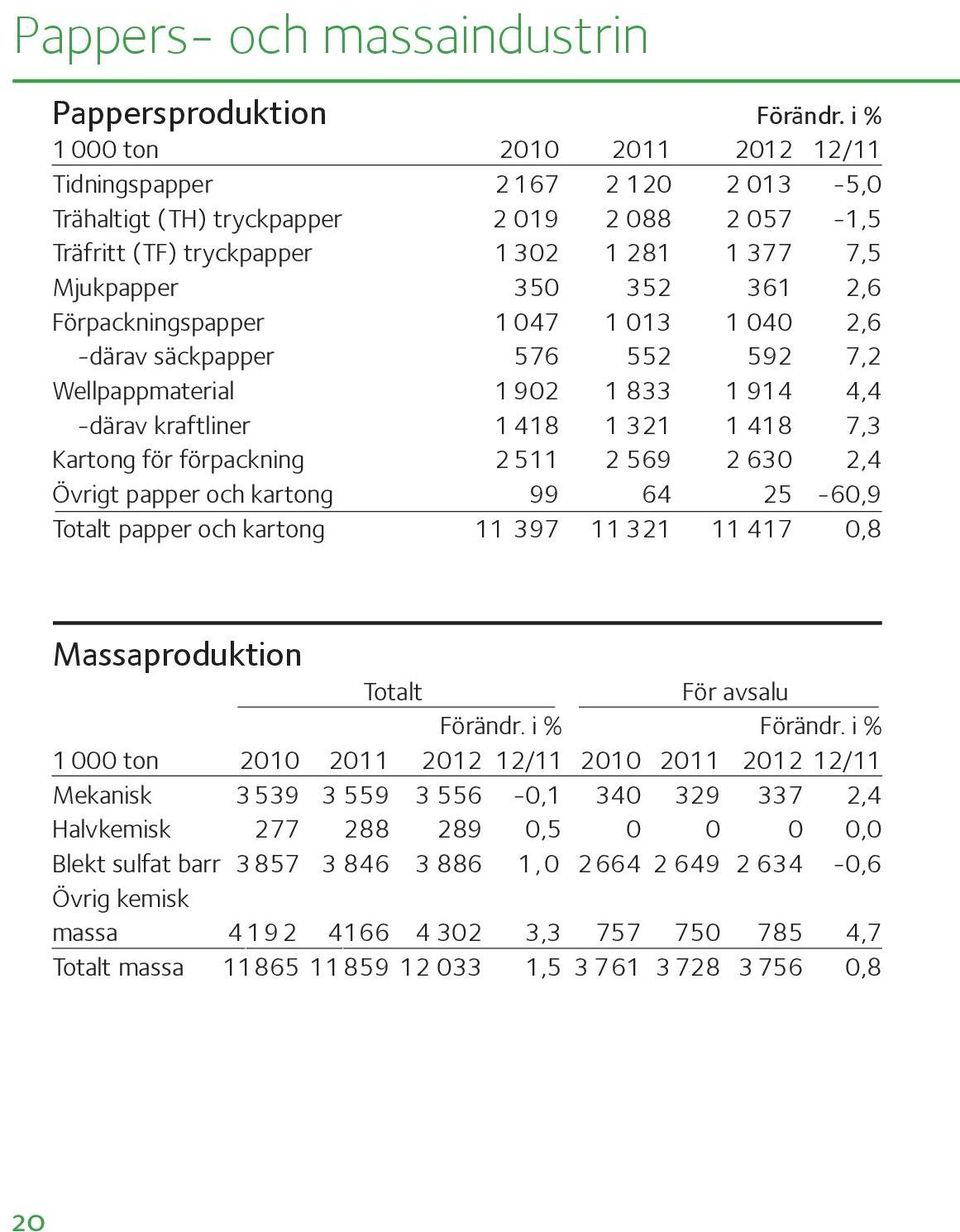 1 47 1 13 1 4 2,6 -därav säckpapper 576 552 592 7,2 Wellpappmaterial 1 92 1 833 1 914 4,4 -därav kraftliner 1 418 1 321 1 418 7,3 Kartong för förpackning 2 511 2 569 2 63 2,4 Övrigt papper och