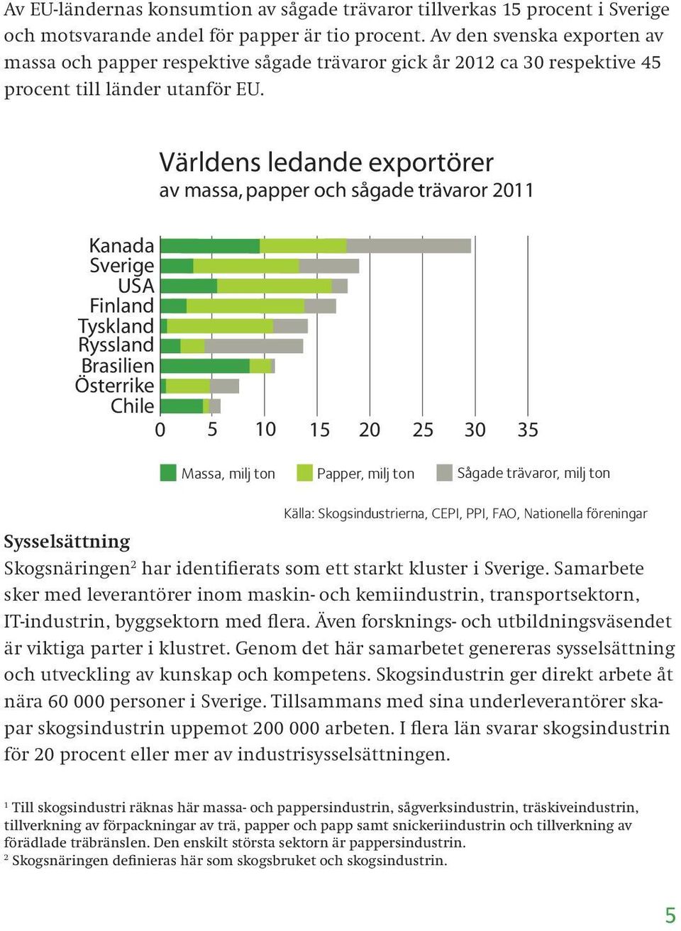 Världens ledande exportörer av massa, papper och sågade trävaror 211 Kanada Sverige USA Finland Tyskland Ryssland Brasilien Österrike Chile 5 1 15 2 25 3 35 Massa, milj ton Papper, milj ton Sågade