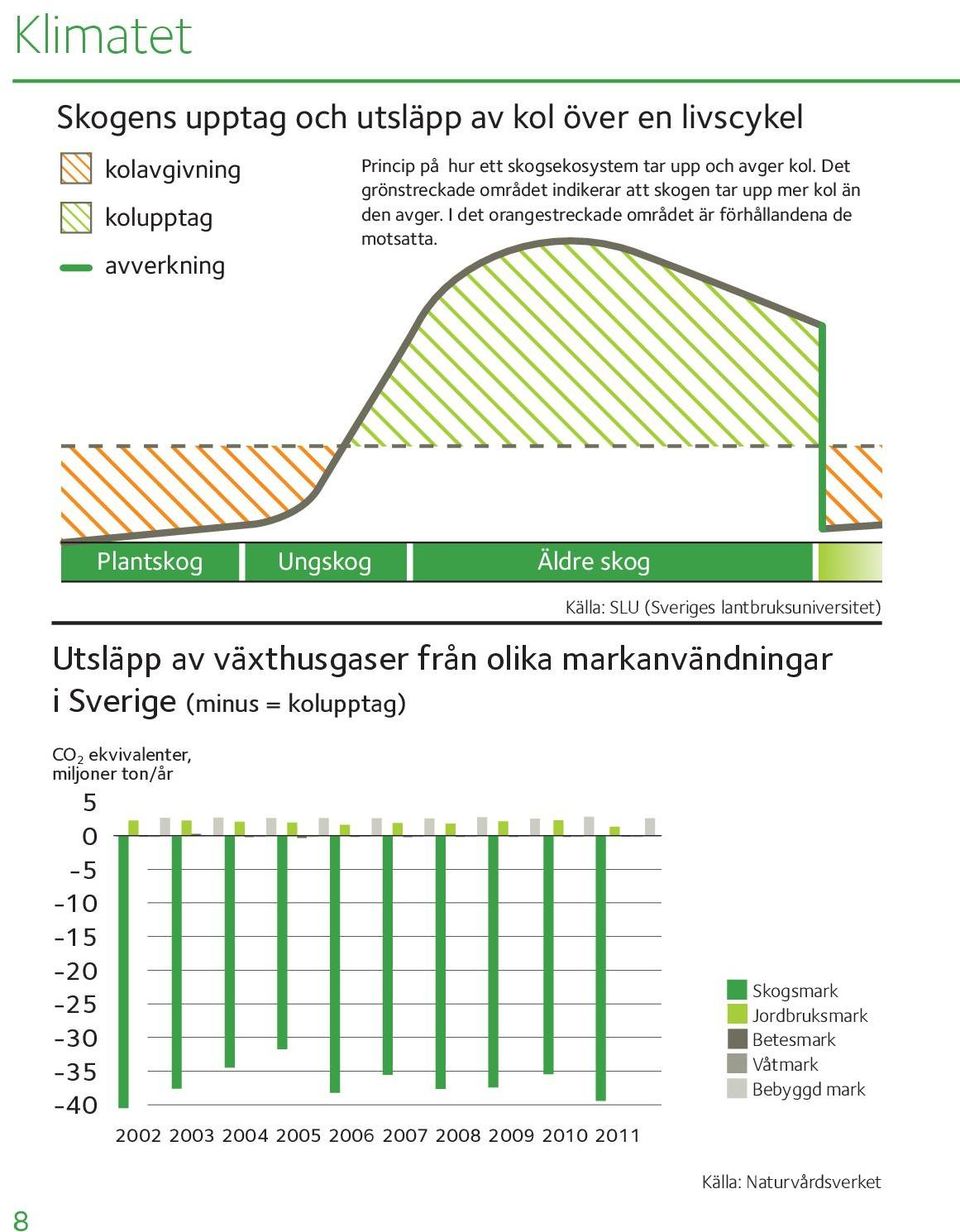 Plantskog Ungskog Äldre skog Källa: SLU (Sveriges lantbruksuniversitet) Utsläpp av växthusgaser från olika markanvändningar i Sverige (minus = kolupptag)