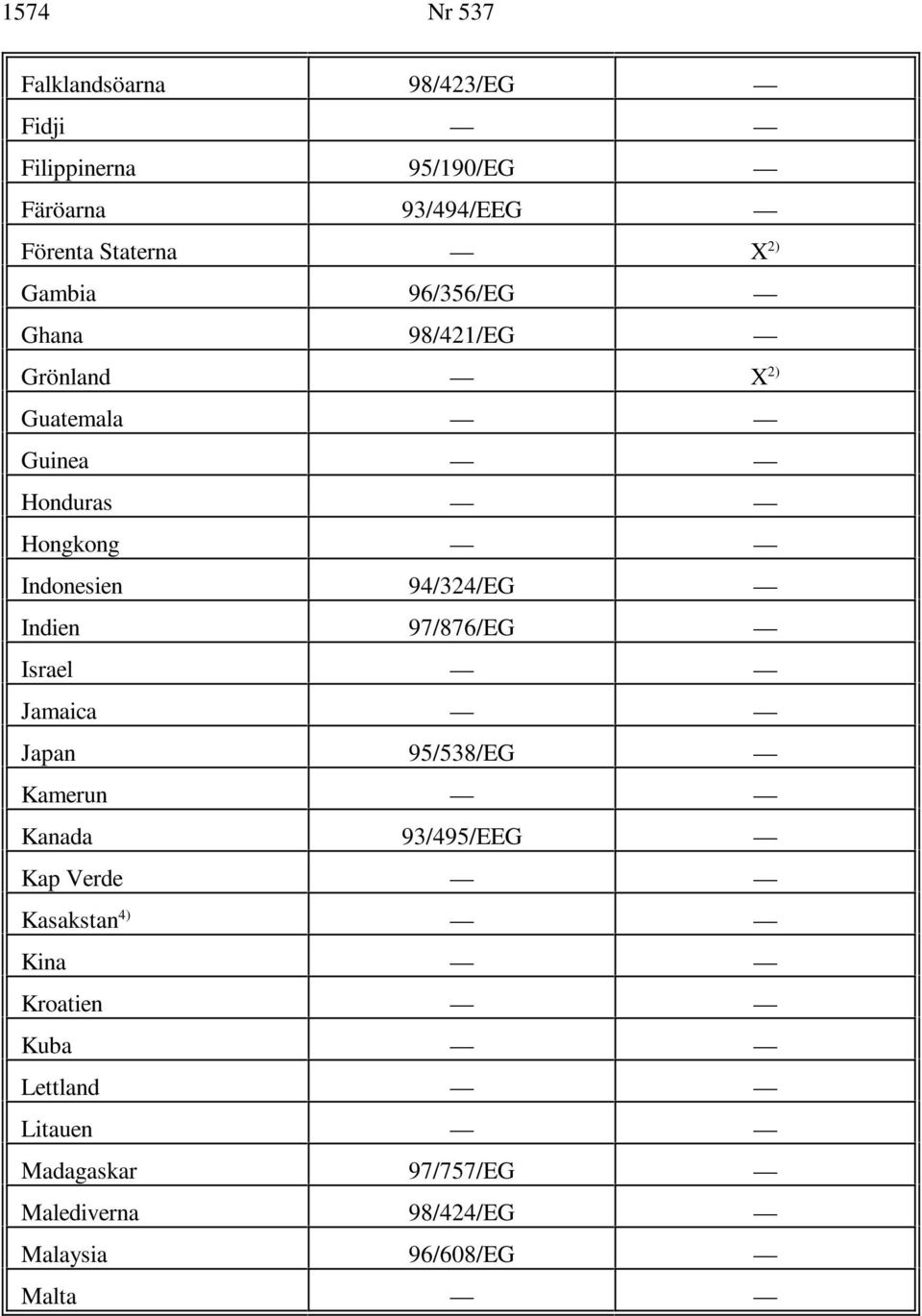 94/324/EG Indien 97/876/EG Israel Jamaica Japan 95/538/EG Kamerun Kanada 93/495/EEG Kap Verde 4)