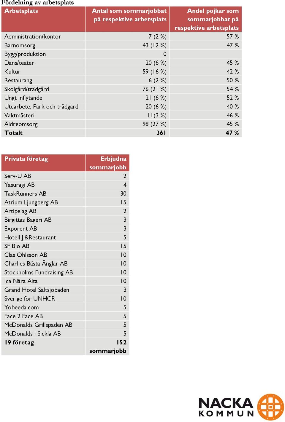 % Vaktmästeri 11(3 %) 46 % Äldreomsorg 98 (27 %) 45 % Totalt 361 47 % Privata företag Erbjudna sommarjobb Serv-U AB 2 Yasuragi AB 4 TaskRunners AB 30 Atrium Ljungberg AB 15 Artipelag AB 2 Birgittas